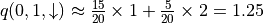 q(0, 1, \downarrow) \approx \frac{15}{20} \times 1 + \frac{5}{20} \times 2 = 1.25